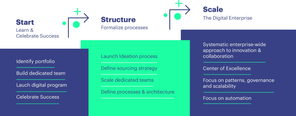 How do you maintain momentum in the structure phase?